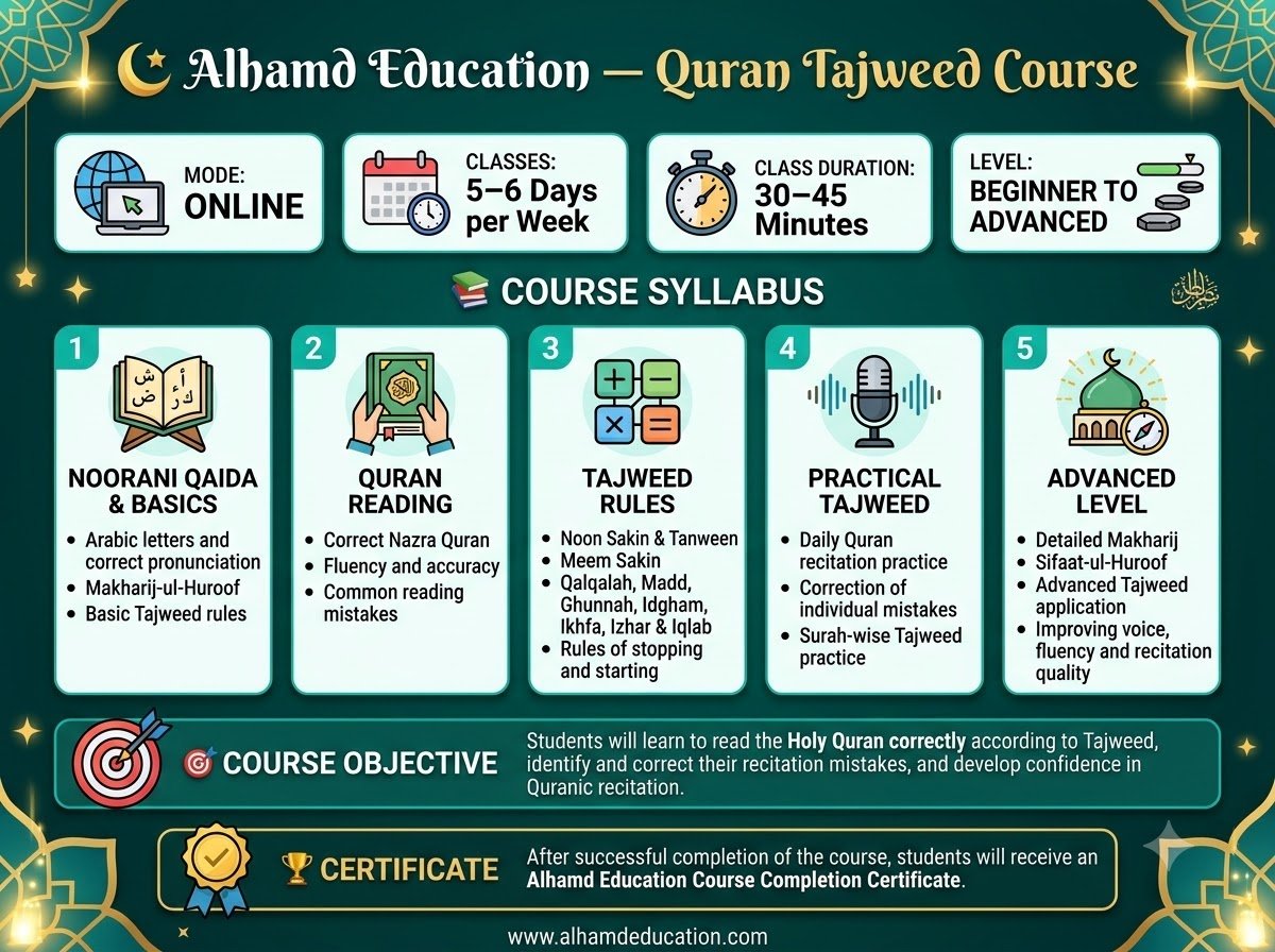Quran Tajweed course
